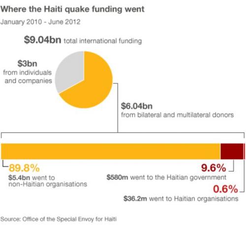 _65273589_haiti_fund_464