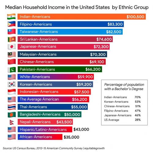 Median Income Household