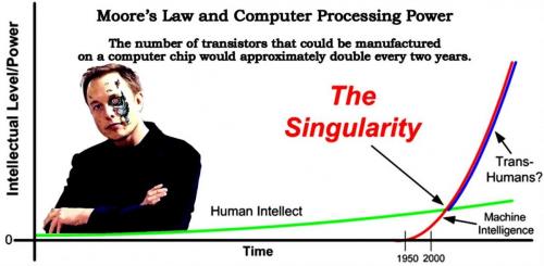 Moore’s Law and Computer Processing Power