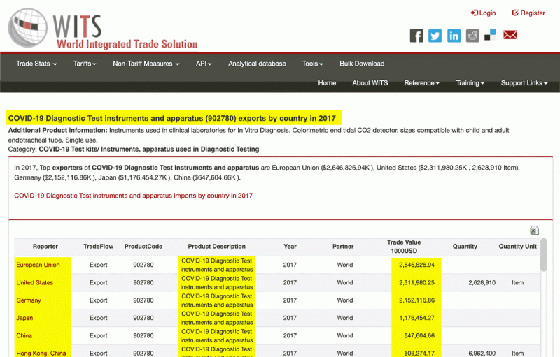covid-19-test-kits-export-worldwide-2-e1601300487905