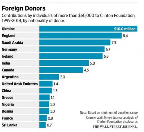 ForeignMoneyInfiltrationOfUSgovernment