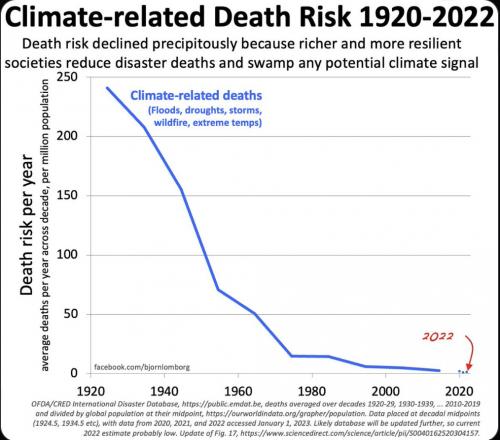 climate deaths