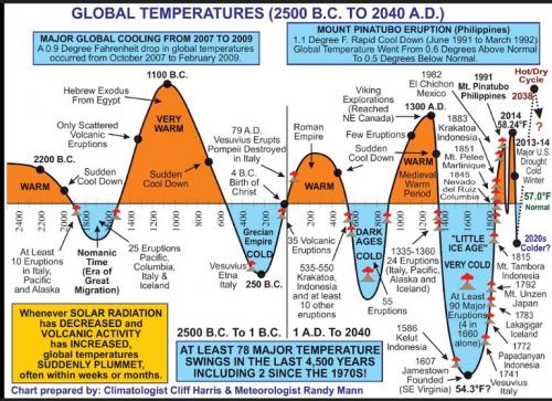 Global Warming -- Historical Graph (2500BC to 2020 AD)