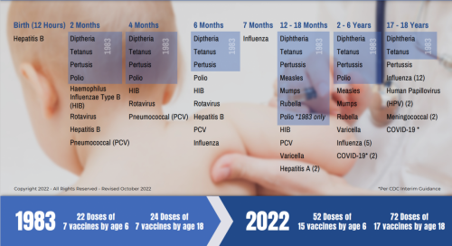 COVID, Vaccinations -- 1983 vs 2022 Doses Differences