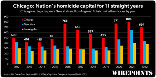 Chicago Nations homicide capital-for-11