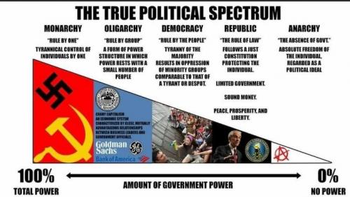 Government, Political Spectrum Chart -- 0% to 100% Gov't