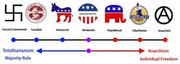 Government, Political Spectrum Chart -- 0% to 100% Gov't1