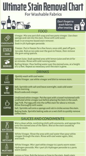 Stain Removal Chart