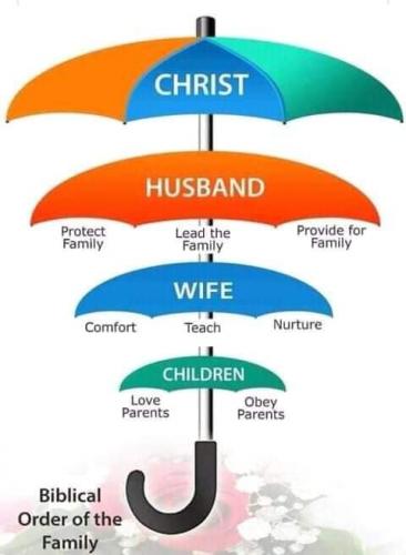 God, Natural Family -- Biblical Order