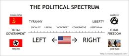 Government, Political Spectrum Chart -- 0% to 100% Gov't2