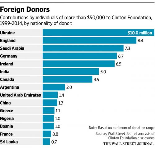 clinton foundation FOREIGN MONEY