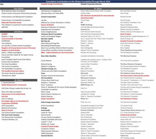 clinton foundation foreign and domestic