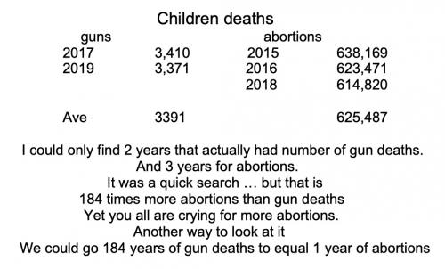 guns vs abortion
