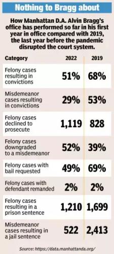 alvin bragg crime stats 777