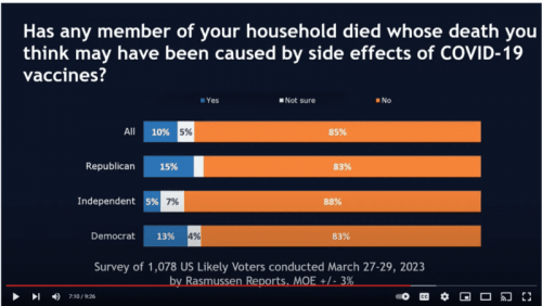 10PercentOfAllFamiliesHaveCovidVaccineRelatedDeathsInRecentPoll