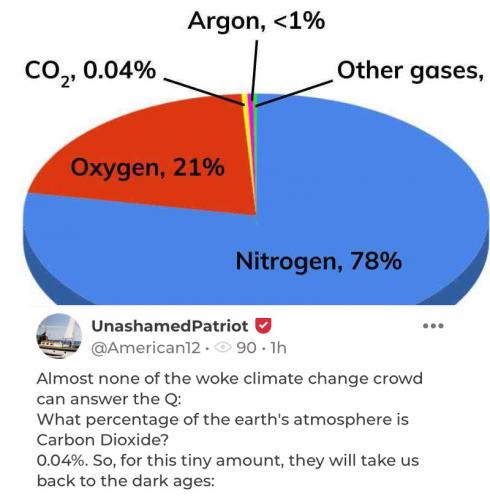 CO2 is 0.04%