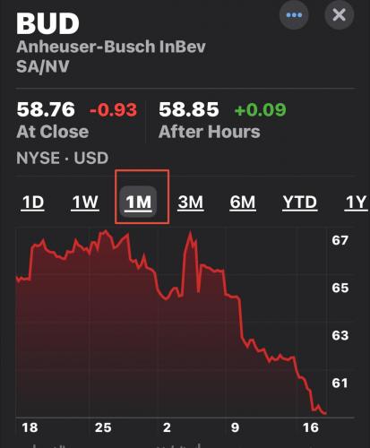 Tranheuser Busch stocks are officially in the toilet