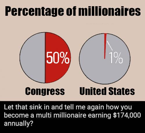 B percentage millionaires
