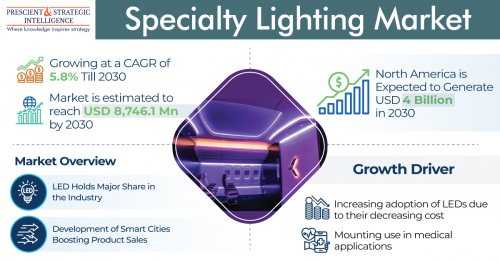 Specialty-Lighting-Market
