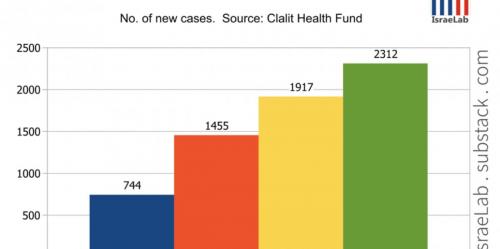 IsraelCancerUnknownPrimaryCausex3increaseOver3YearsOfCovidVaccines_Cancer