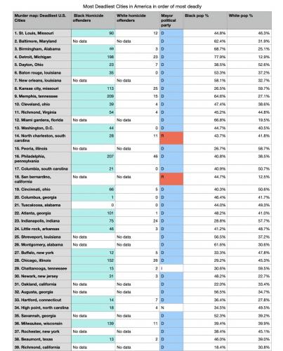 democrat deadliest cities