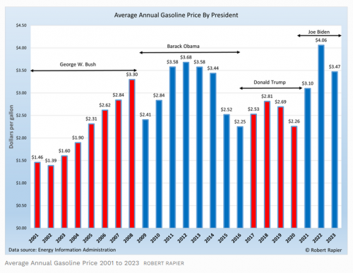 GRAPH SHOWING gas prices last 4 presidents