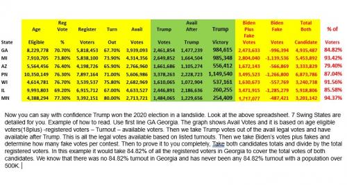 Real News 2020 Swing State proof Trump Won