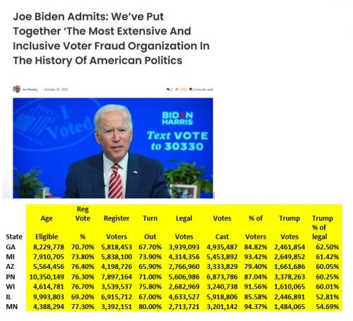 Biden most voter fraud recap