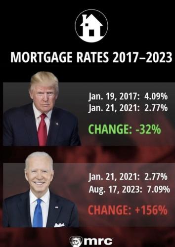 BIDEN MISERY INDEX MORTGAGES