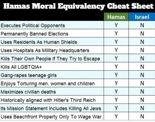 Hamas Moral Equivalency Cheat sheet