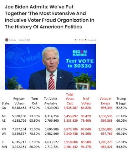Biden Most extensive voter fraud