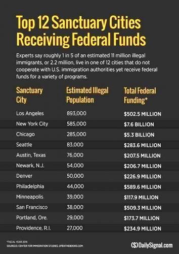 RO Top 12 sanctuary cities