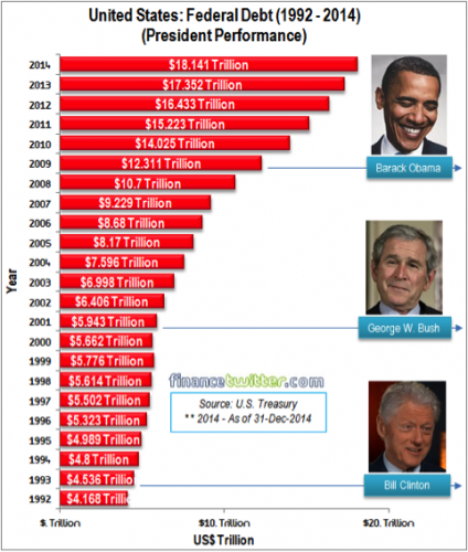 OBAMA MISERY INDEX DEBT
