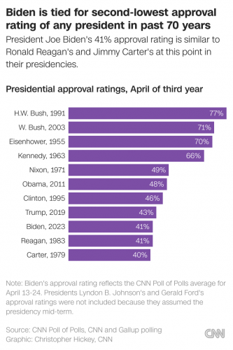 PRESIDENT RATINGS 3RD YEAR