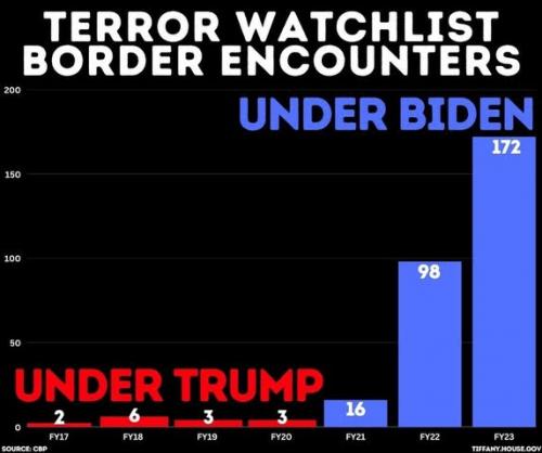 Biden, Trump, Southern Border -- Terrorist Watchlist by Year