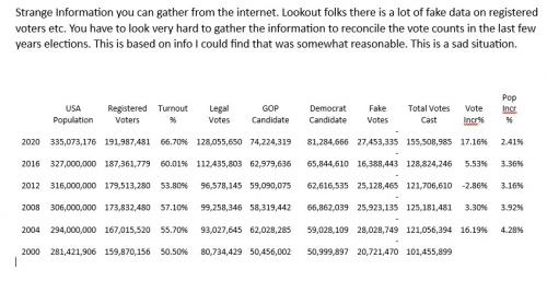 Voter recap 2000-2020