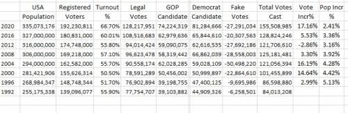 Voter recap 1996-2020