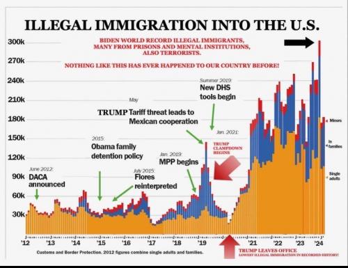 Illegal Immigration, USA, Obama, Trump, Biden -- 2012-2024 Graph