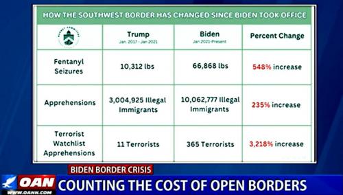 Cost of Open Boarders