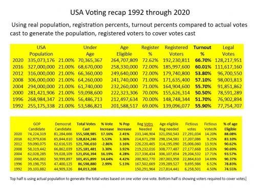0000electiondata92-20000 percentages