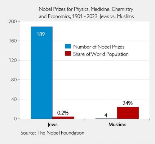 JEWS NOBEL PRIZES