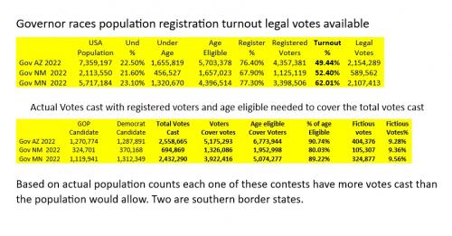 2022 Gov races AZ NM MN
