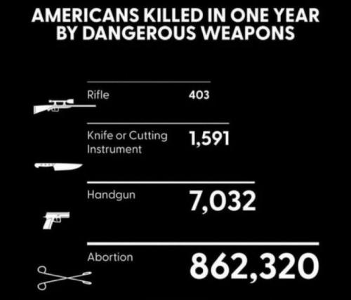 Guns, USA, Americans, Rifle, Knifes, Handgun, Abortion -- 4 Weapons of Death per year