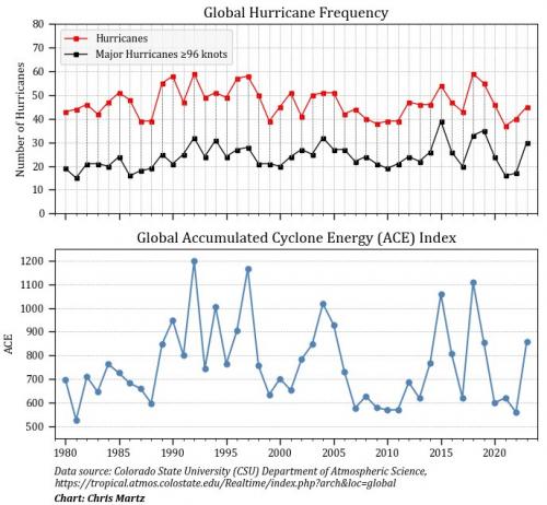 HURRICANE DATA 2