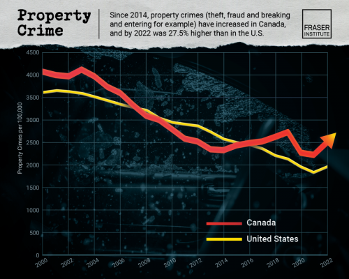 Crime 1 - Canada vs. USA 2014 to 2022