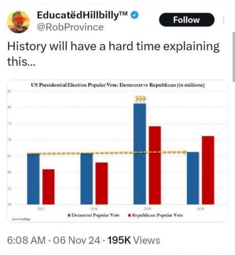 2020 Election Voter Frauds, Trump, Biden -- Presidential Elections (2012, 2016, 2020,2024)1