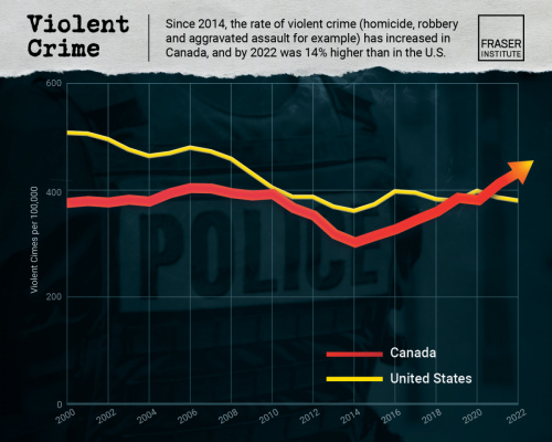 Crime 1 - Canada vs. USA - violent crime 2014 to 2022