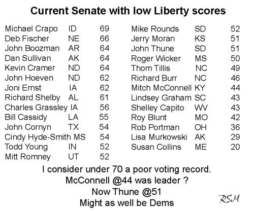 Senate low scores