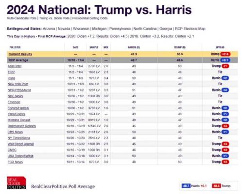 RealClearPolitics-Election-Day-2024-644x517