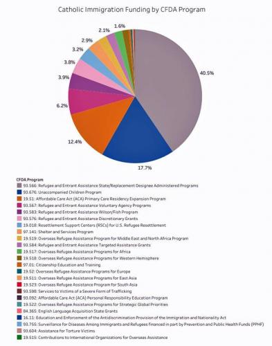 CATHOLIC immigration-funding-by-CFDA